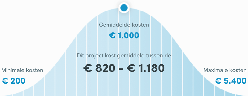 Snel een schilder in Zoetermeer - Kosten winterschilder