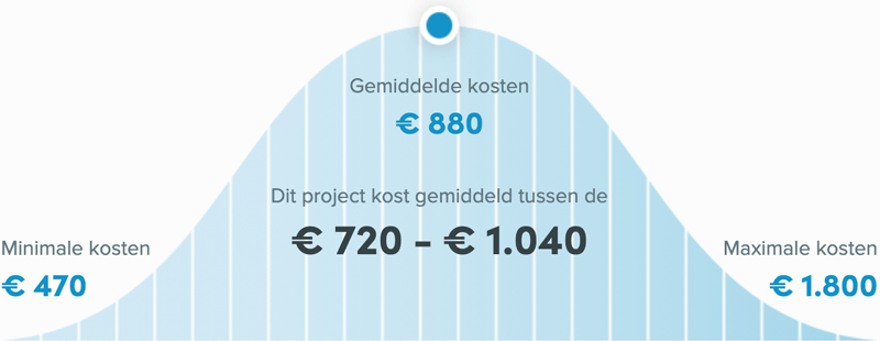 Snel een schilder in Zoetermeer - Kozijnen schilderen prijs