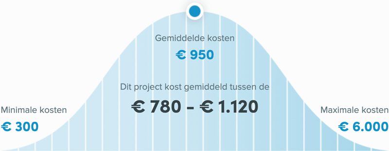 Snel een schilder in Zoetermeer - Wat kost een schilder?