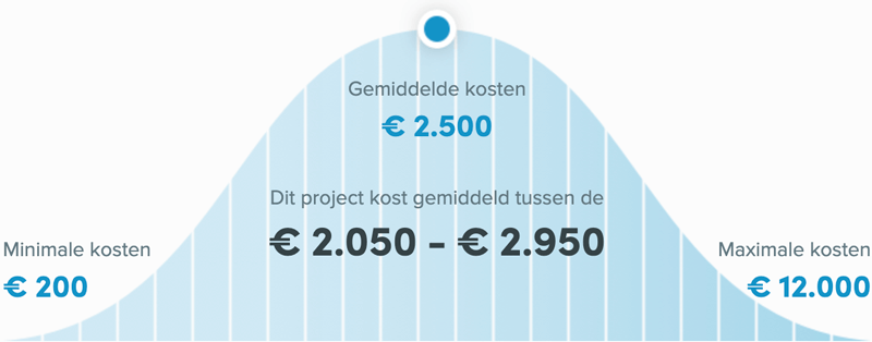 Snel een schilder in Zoetermeer - Buitenschilder kosten